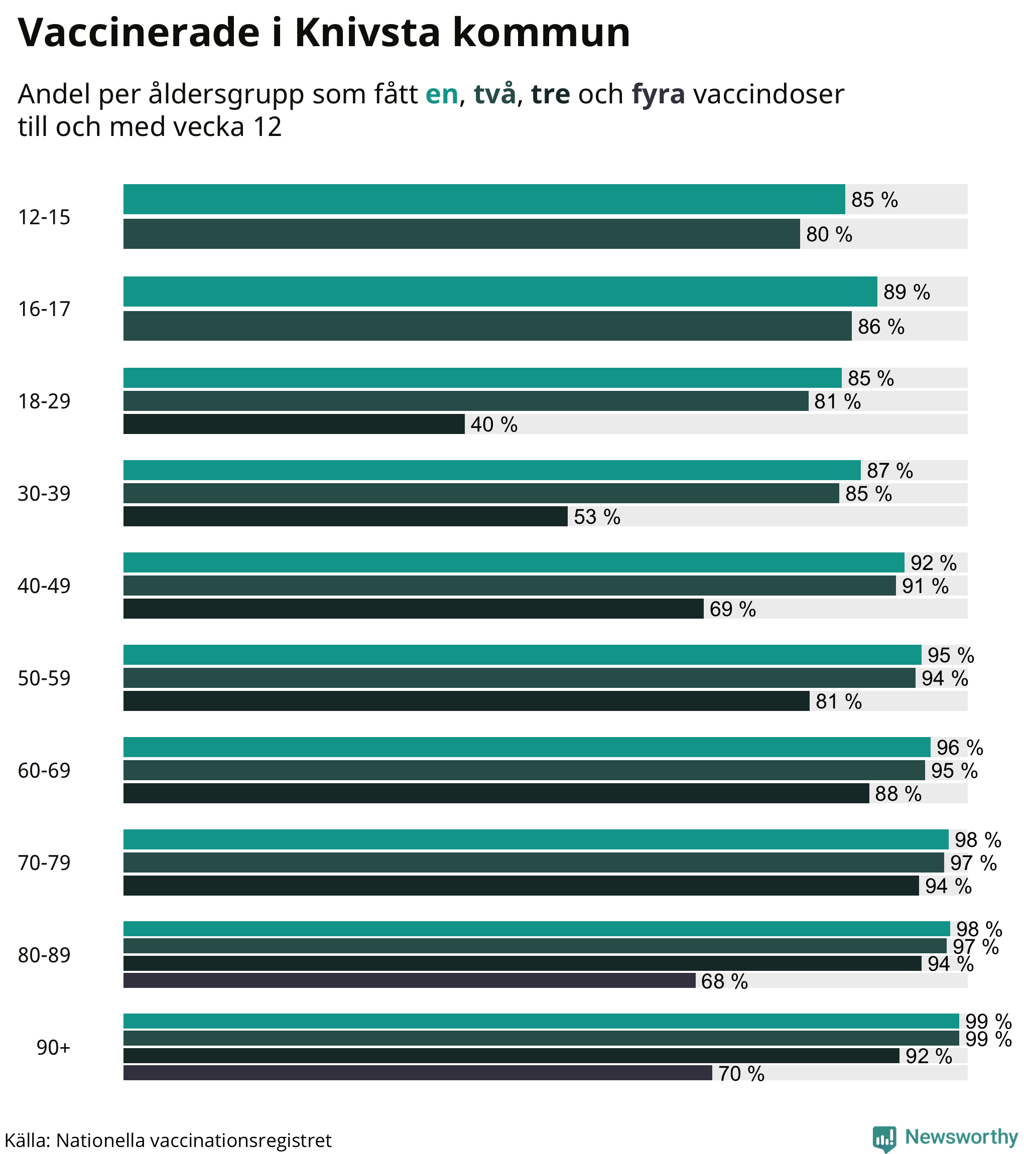 Graf över vaccinerade per åldersgrupp